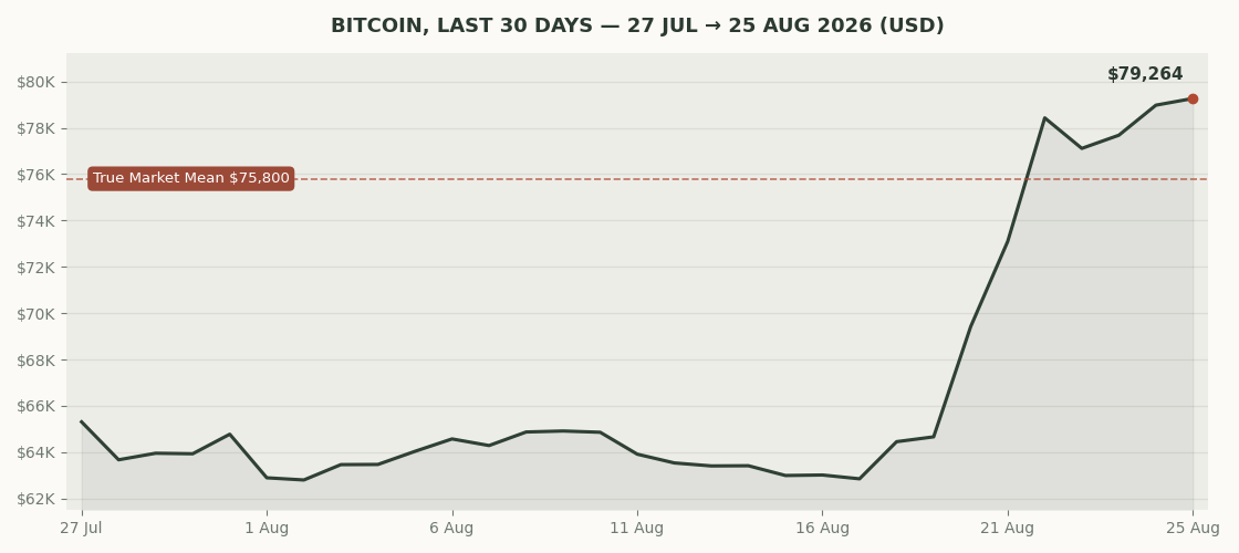 Bitcoin price over the last 30 days, showing the move above the short-term holder cost basis and the true market mean
