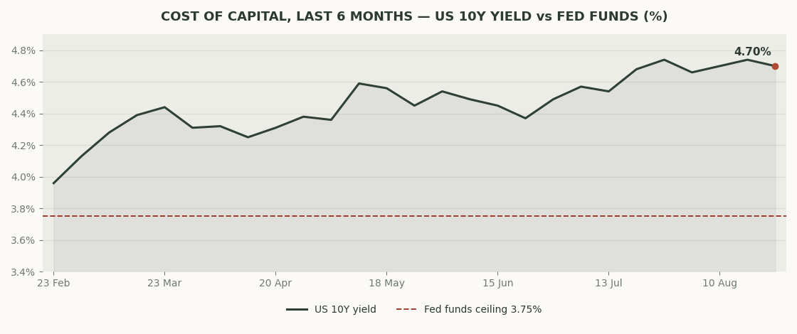 US 10-year Treasury yield against the Fed funds rate over the last six months
