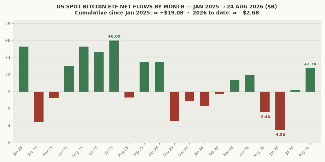 Monthly net flows into US spot Bitcoin ETFs, 2025 to 2026