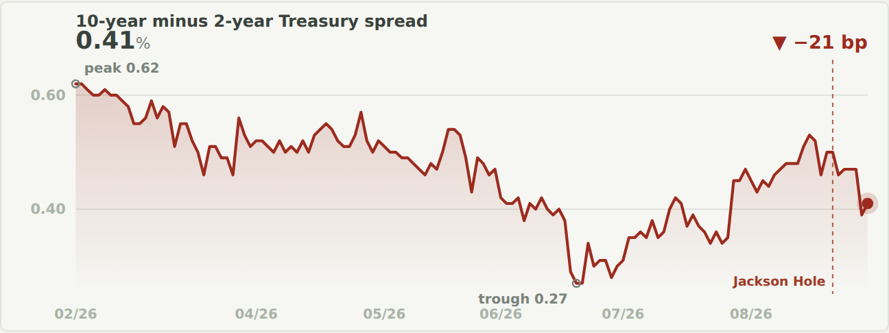 Line chart of the 10-year minus 2-year US Treasury spread over six months, February to August 2026, falling from a peak of 0.62 to a trough of 0.27 in late June and ending at 0.41 percentage points, down 21 basis points, with the Jackson Hole week marked