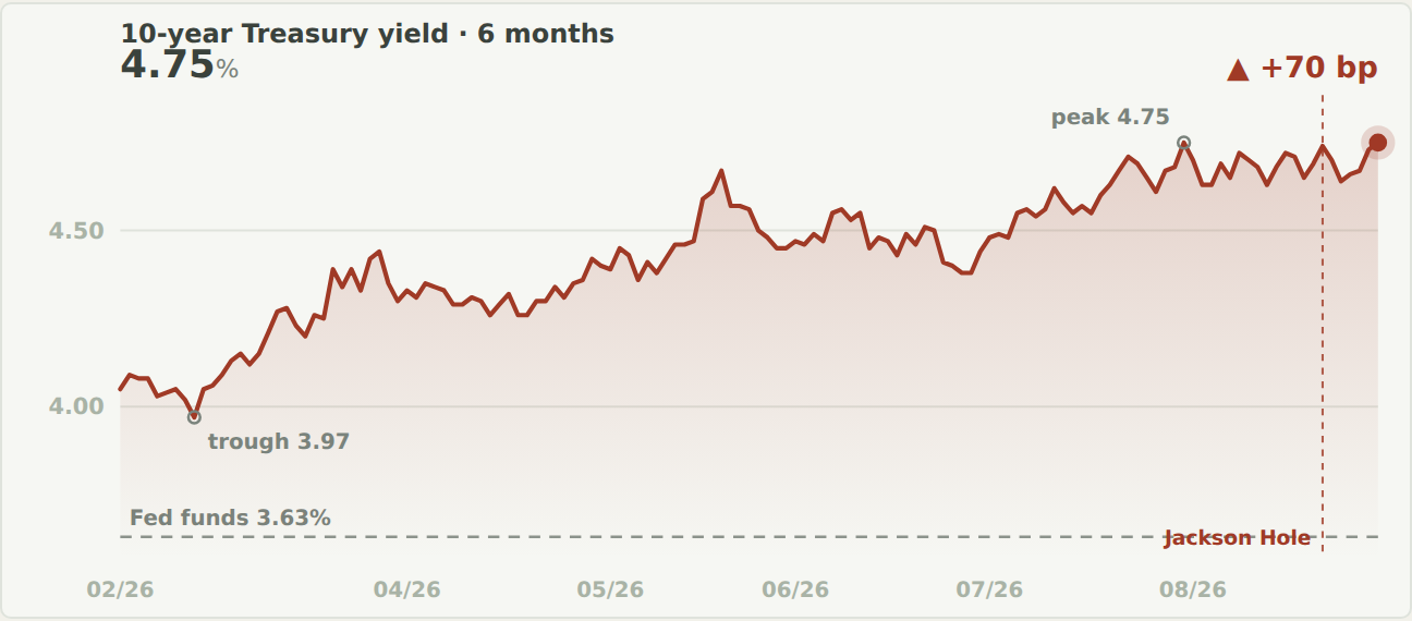 Area chart of the US 10-year Treasury yield over six months, rising from a trough of 3.97 percent in February 2026 to a peak of 4.75 percent at the end of August, up 70 basis points, with a dashed horizontal line for the Fed funds rate at 3.63 percent and the Jackson Hole week marked