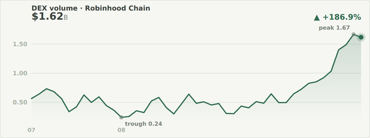 Area chart of daily DEX trading volume on Robinhood Chain over the last 45 sessions, July to September 2026, rising from a trough of 0.24 billion dollars to a peak of 1.67 billion on 1 September and ending at 1.62 billion, up 186.9 percent