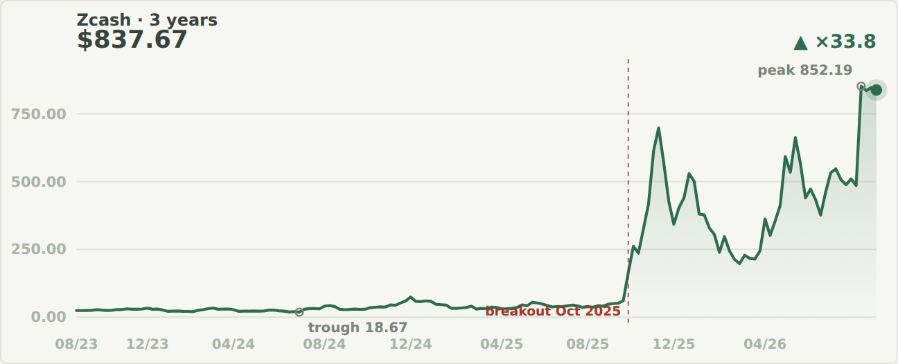 Area chart of Zcash's price over three years, August 2023 to September 2026, flat below 50 dollars for two years with a trough of 18.67, then a breakout from October 2025 to a peak of 852.19 and a final price of 837.67 dollars, 33.8 times higher