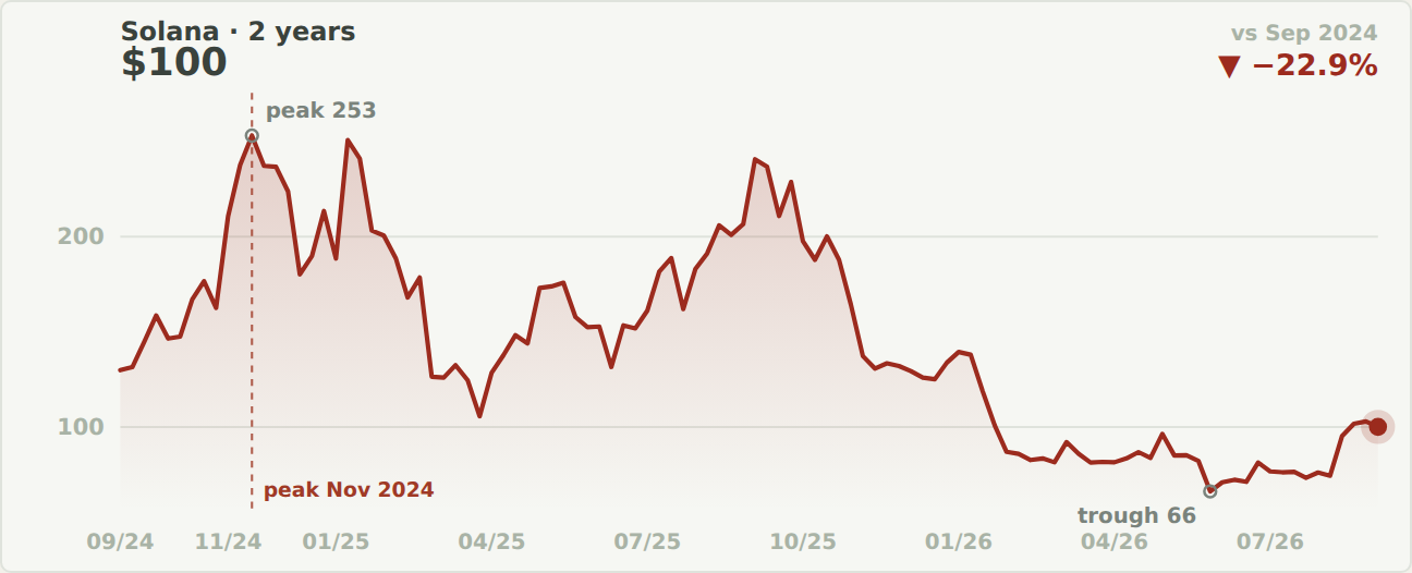 Area chart of Solana's price over two years, September 2024 to September 2026, peaking at 253 dollars on a weekly basis in November 2024, falling to a trough of 66 in mid-2026 and ending at 100 dollars, down 22.9 percent versus September 2024