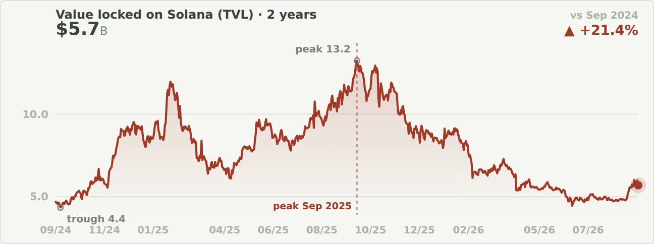 Area chart of total value locked on Solana over two years, September 2024 to September 2026, rising from a trough of 4.4 billion dollars to a peak of 13.2 billion in September 2025, then declining steadily to 5.7 billion, still up 21.4 percent versus September 2024