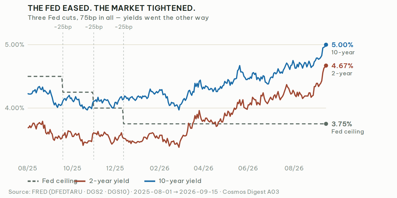 Line chart of US Treasury yields against the Fed's policy ceiling. The three 2025 Fed rate cuts on 18 September, 30 October and 11 December are marked with vertical dashed lines. A horizontal dashed line shows the Fed upper bound stepping down to 3.75%, while two solid lines showing the 2-year and 10-year Treasury yields climb steadily above it through 2026, reaching 4.67% and 5.00% respectively.