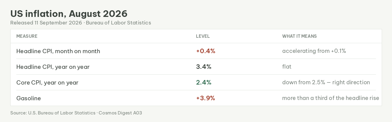 Data table of US inflation for August 2026, released 11 September. Headline CPI rose +0.4% month on month and 3.4% year on year; core CPI was 2.4% year on year, down from 2.5%. Petrol rose 3.9% and accounted for more than a third of the headline increase.