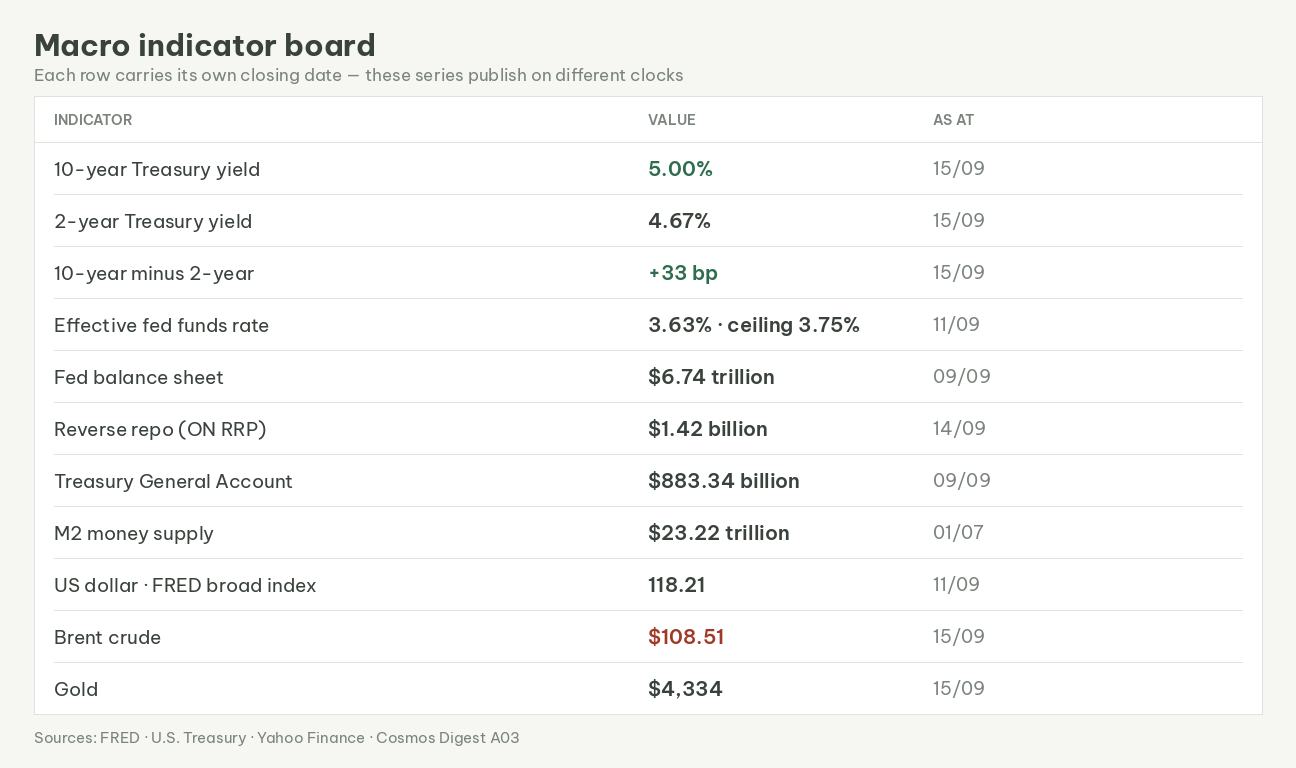 Data table of eleven US macro indicators: the 10-year yield, the 2-year yield, the spread between the two maturities, the effective federal funds rate, the Fed balance sheet, reverse repo, the Treasury General Account, M2 money supply, the dollar index, Brent crude and gold, each row carrying its own as-of date.