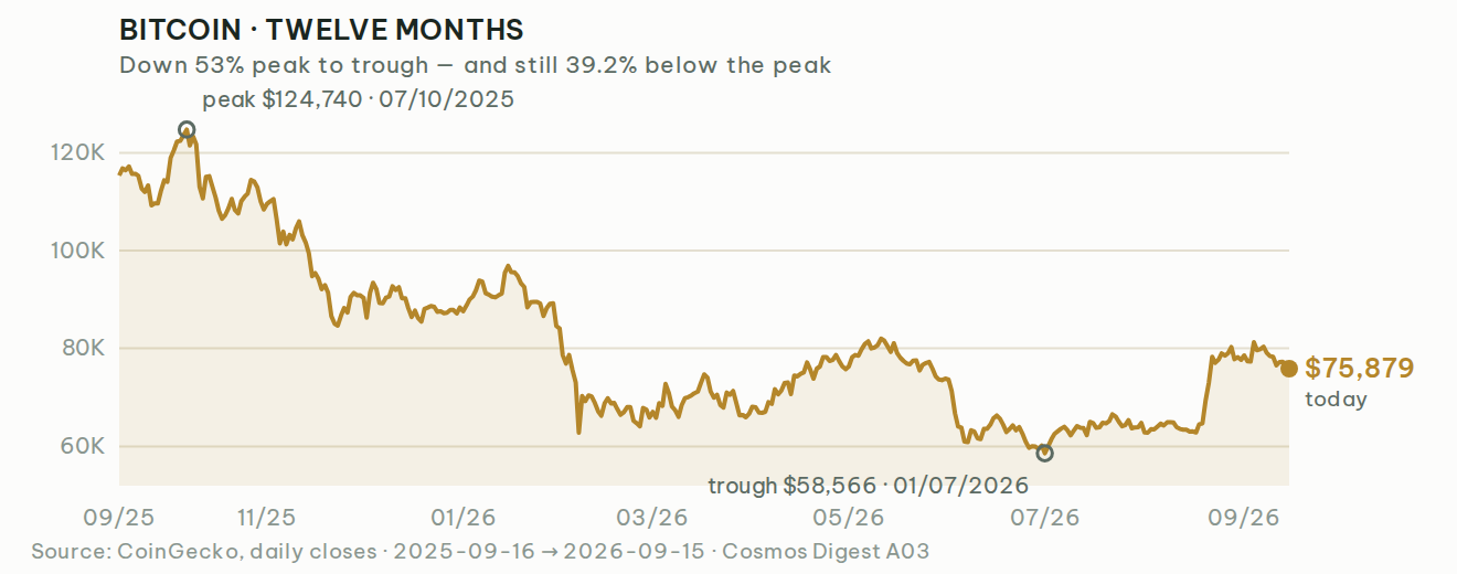 Line chart of daily Bitcoin closing prices over twelve months, from a peak of $124,740 on 7 October 2025 down to a trough of $58,566 on 1 July 2026, followed by a partial recovery to around $75,879 by mid-September 2026.