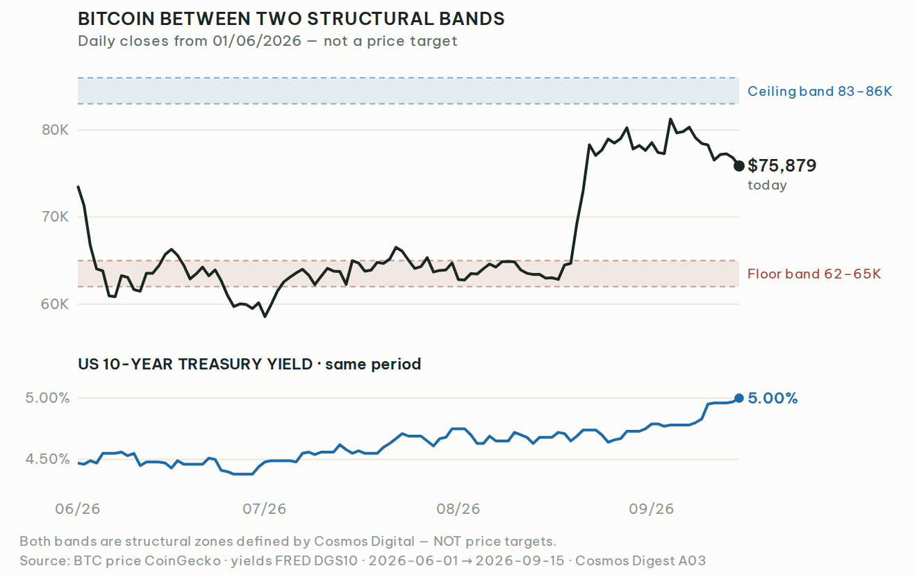 Two stacked panels sharing one time axis. The upper panel plots Bitcoin's closing price from 1 June 2026 with a shaded floor band at $62,000–65,000 and a shaded ceiling band at $83,000–86,000. The lower panel plots the US 10-year Treasury yield over the same period, rising towards 5.00%.