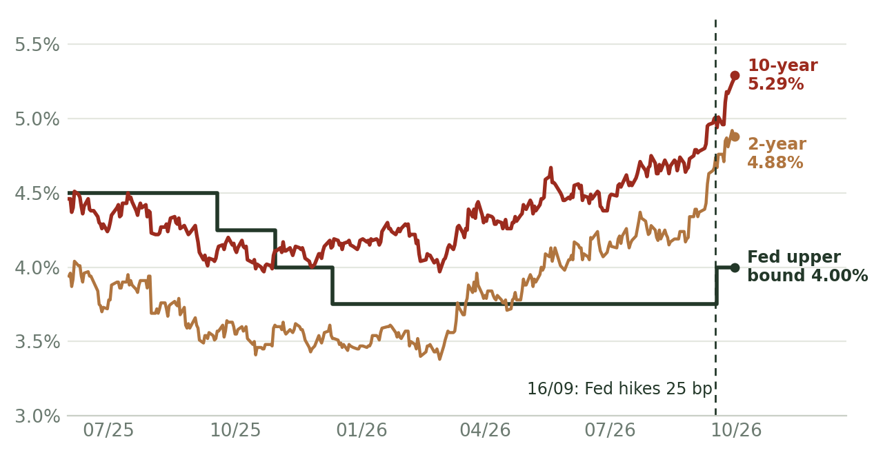 Line chart of US Treasury yields against the Fed's policy ceiling since June 2025. The Fed upper bound steps up to 4.00% on 16/09/2026, while the 2-year yield reaches 4.88% and the 10-year yield 5.29% on 30/09/2026.