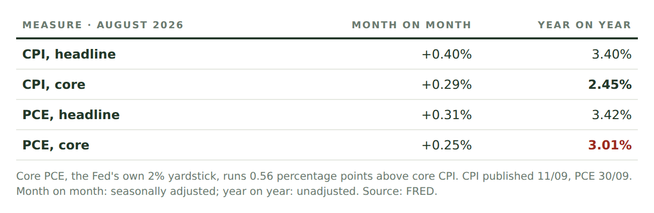 Data table of US inflation for August 2026. CPI headline +0.40% month on month and 3.40% year on year; core CPI +0.29% and 2.45%; PCE headline +0.31% and 3.42%; core PCE +0.25% and 3.01%. Core PCE runs 0.56 percentage points above core CPI.