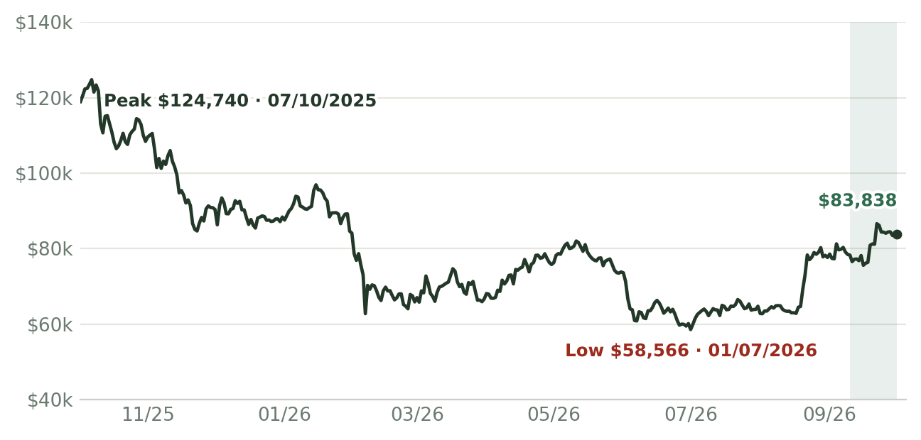 Line chart of the Bitcoin daily closing price over twelve months. The peak is $124,740 on 07/10/2025, the low is $58,566 on 01/07/2026, and the latest close is $83,838 on 01/10/2026. The last 15 sessions are shaded.