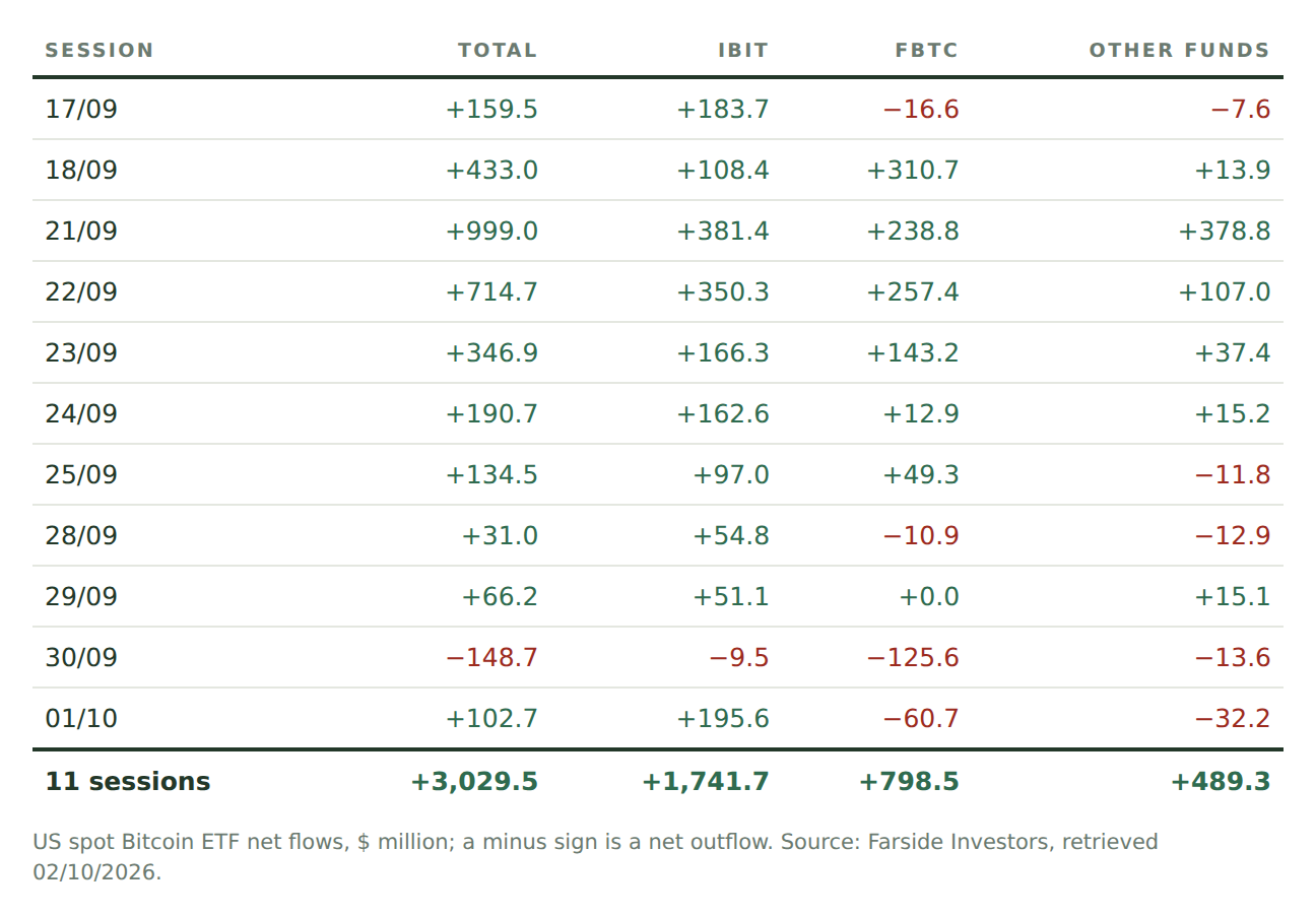 Table of US spot Bitcoin ETF net flows over eleven sessions from 17/09 to 01/10, in $ million, split between IBIT, FBTC and other funds. Net inflows in ten of eleven sessions; the only outflow was 30/09 at minus $148.7 million. The 11-session total is plus $3,029.5 million.