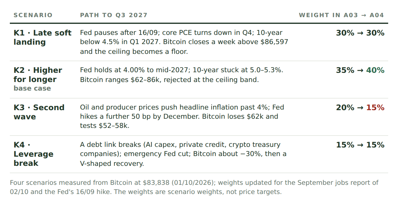 Table of four scenarios to Q3 2027 with weights in issue A03 and issue A04: K1 late soft landing 30% to 30%; K2 higher for longer, the base case, 35% to 40%; K3 second wave 20% to 15%; K4 leverage break 15% to 15%.