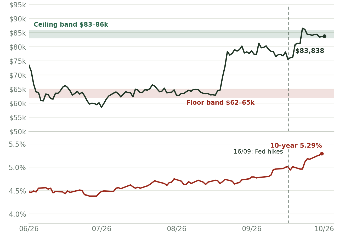 Two-panel chart on a shared time axis from 01/06/2026. Upper panel: Bitcoin daily close with a ceiling band at $83–86k and a floor band at $62–65k; Bitcoin ends at $83,838, inside the ceiling band. Lower panel: the US 10-year yield rising to 5.29%, with the Fed hike of 16/09 marked.