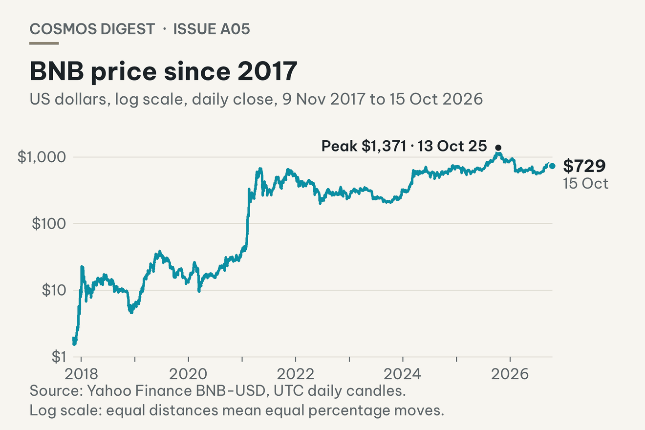 BNB price since 2017, logarithmic scale.
