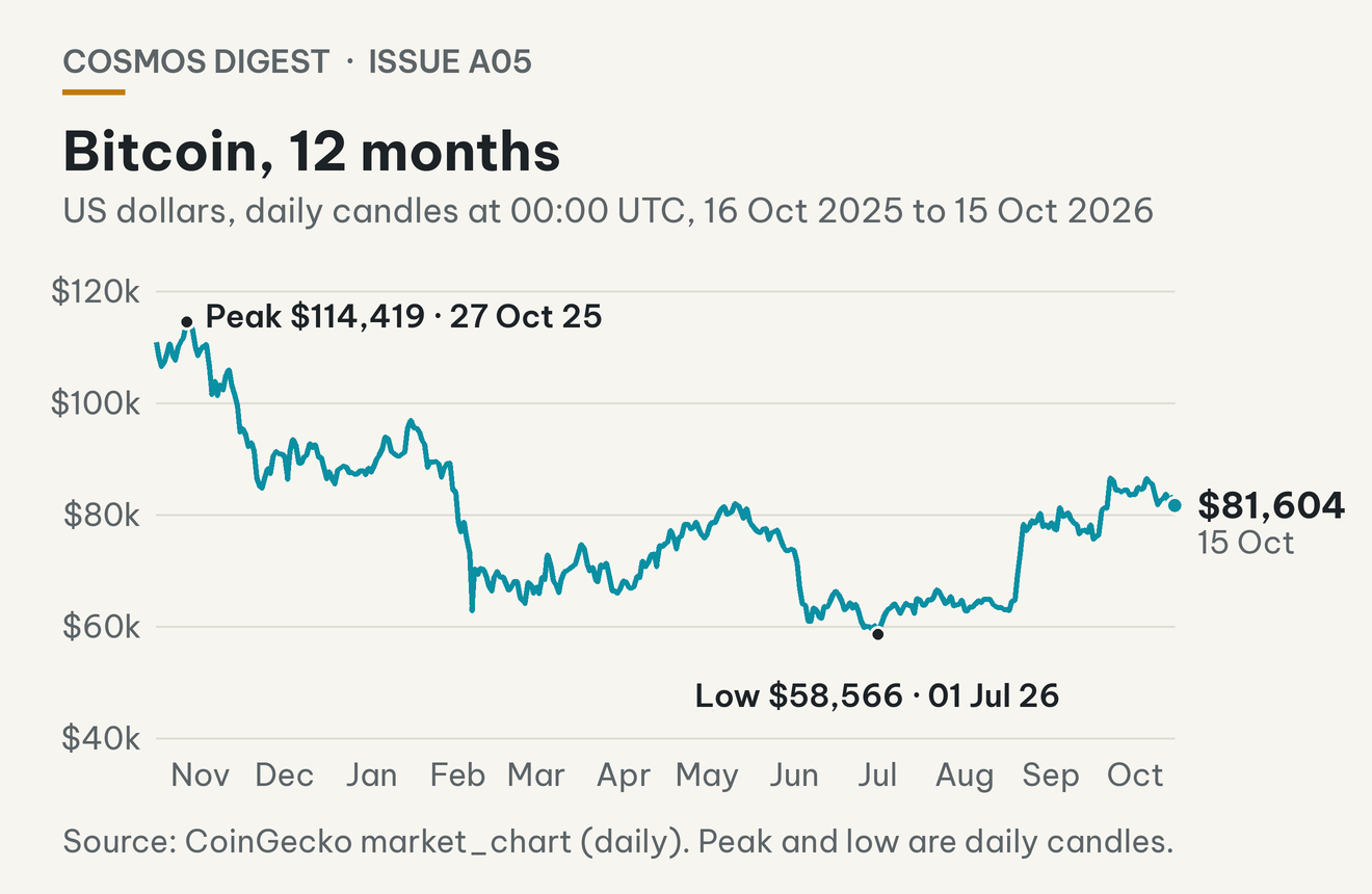 Bitcoin price over 12 months: high $114,419 on 27/10/2025, low $58,566 on 01/07/2026, the 15/10/2026 candle at $81,604.