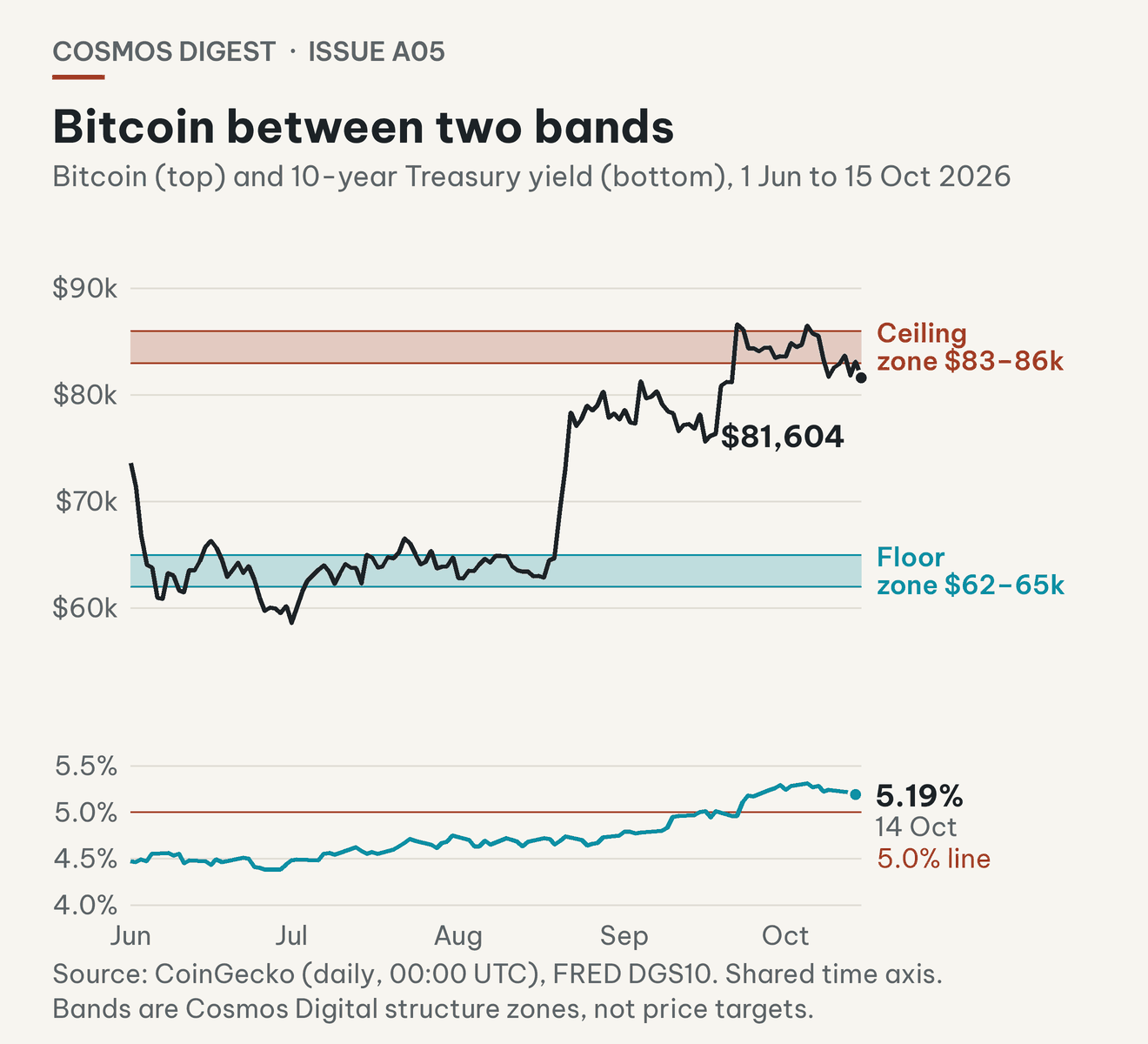Chart: Bitcoin price since 01/06/2026 with the $83,000–86,000 ceiling band and the $62,000–65,000 floor band; below it the 10-year US Treasury yield on the same time axis.