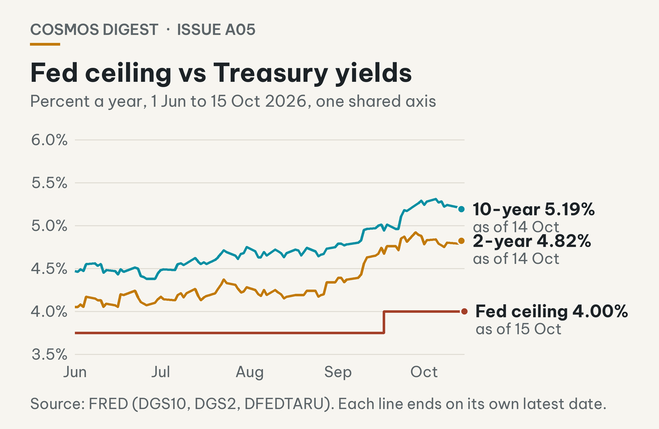 Fed ceiling and 2-year and 10-year US Treasury yields, June to 15 October 2026.