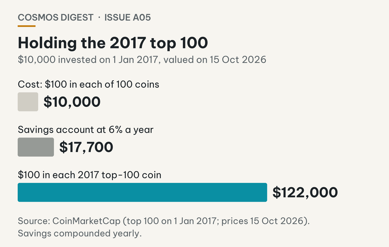 Chart: $10,000 of capital; $17,700 if kept in savings at 6% a year; $122,000 if the 2017 top-100 basket was held.