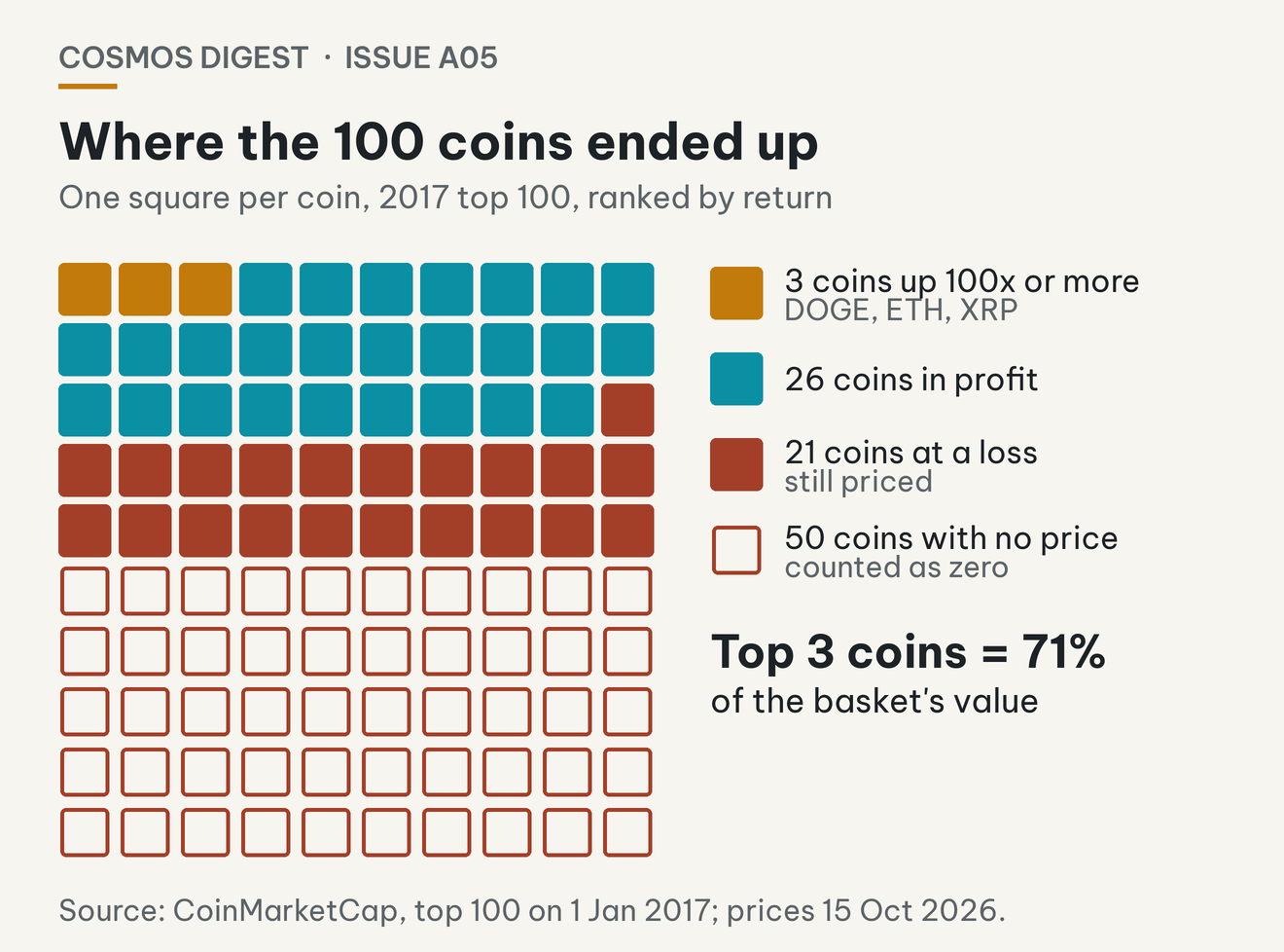 Chart: 100 squares for the 100 top coins of 2017: 3 coins up 100x or more, 26 coins in profit, 21 coins at a loss, 50 coins with no price.
