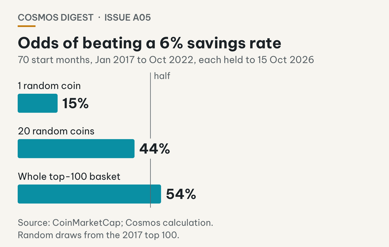 Chart: probability of beating 6% savings: 15% with 1 coin, 44% with 20 coins, 54% with the whole basket.