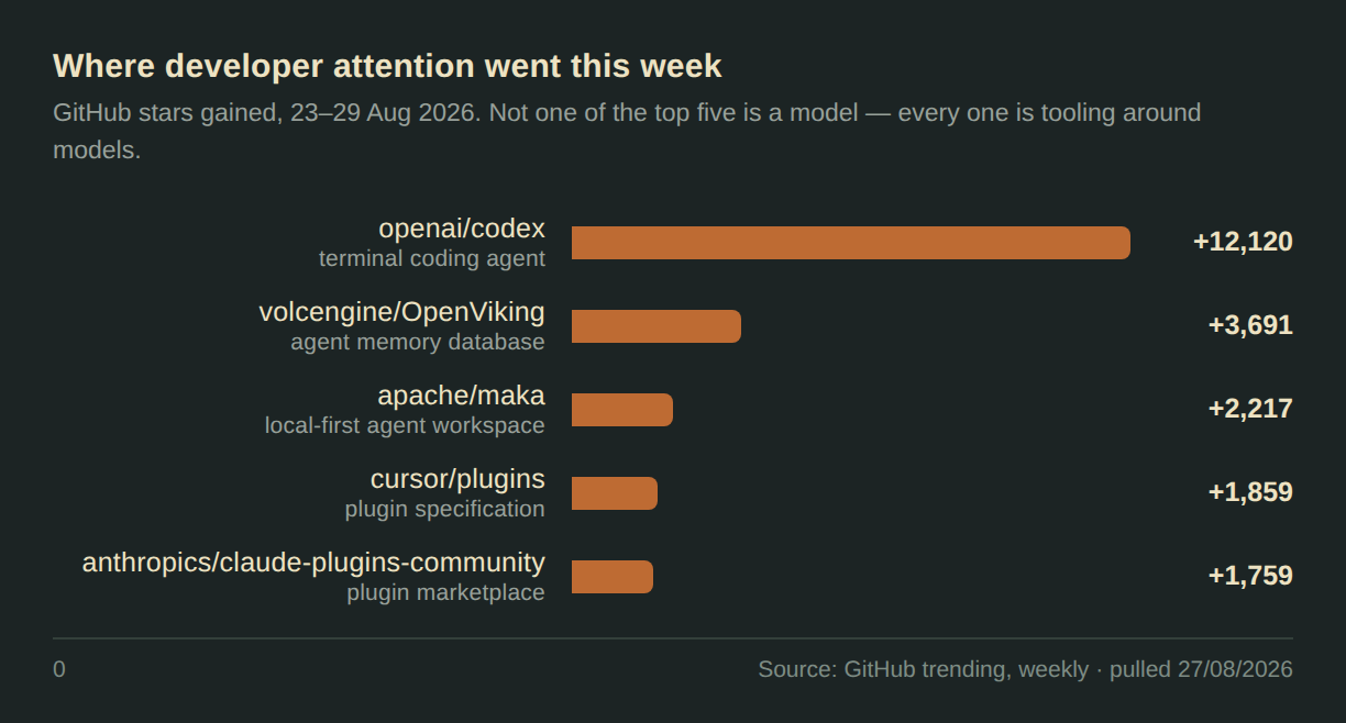 GitHub stars gained this week: openai/codex +12,120, OpenViking +3,691, maka +2,217, cursor/plugins +1,859, claude-plugins-community +1,759