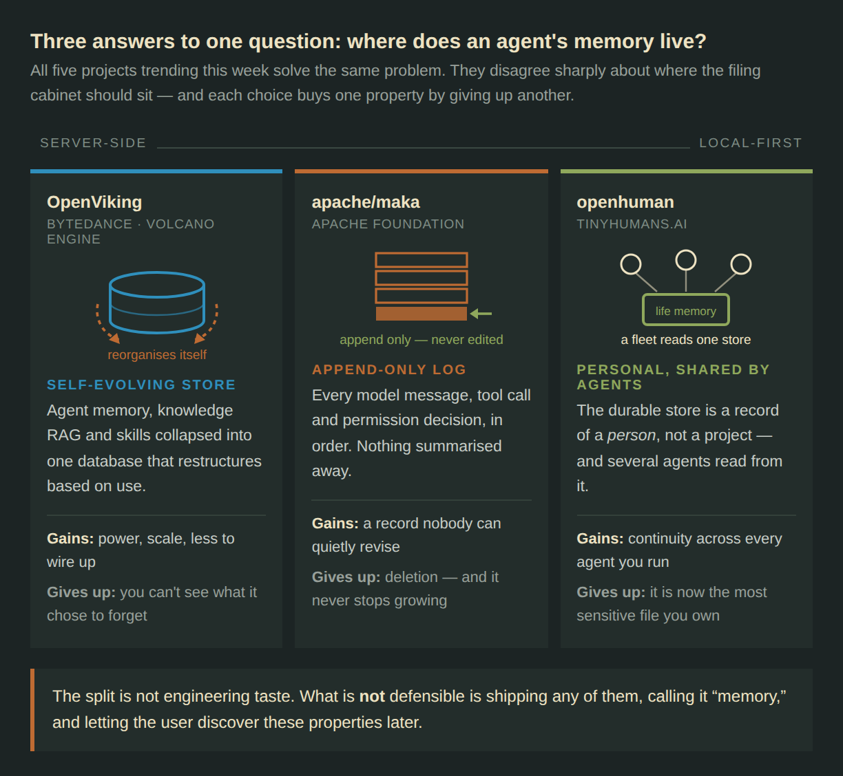 Three memory architectures compared: OpenViking (server-side, self-evolving), apache/maka (local-first, append-only log), openhuman (personal store shared by a fleet of agents)