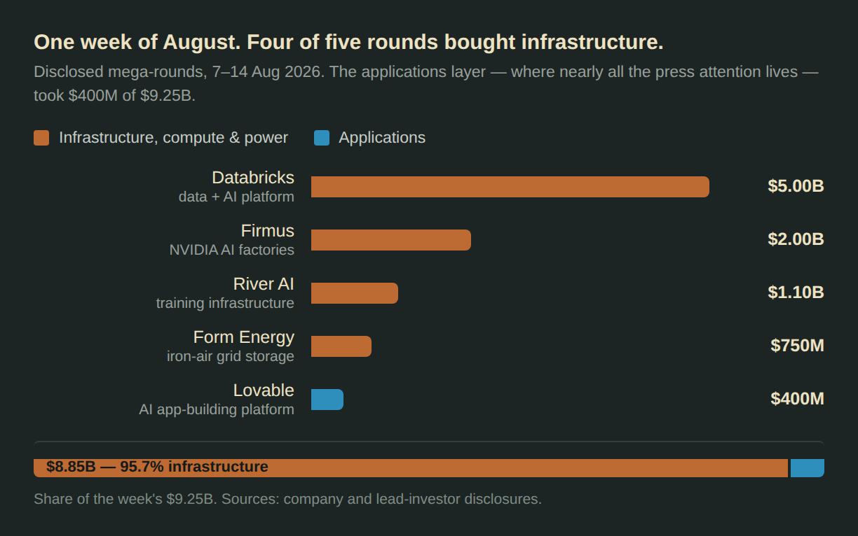 One week of August 2026: $8.85B of $9.25B in disclosed mega-rounds went to infrastructure, compute and power; $400M to applications