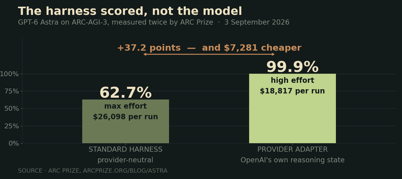 Two bars comparing the same model on the same test under two different harnesses: 62.7 per cent on a provider-neutral harness at 26,098 dollars, and 99.9 per cent on OpenAI own harness at 18,817 dollars