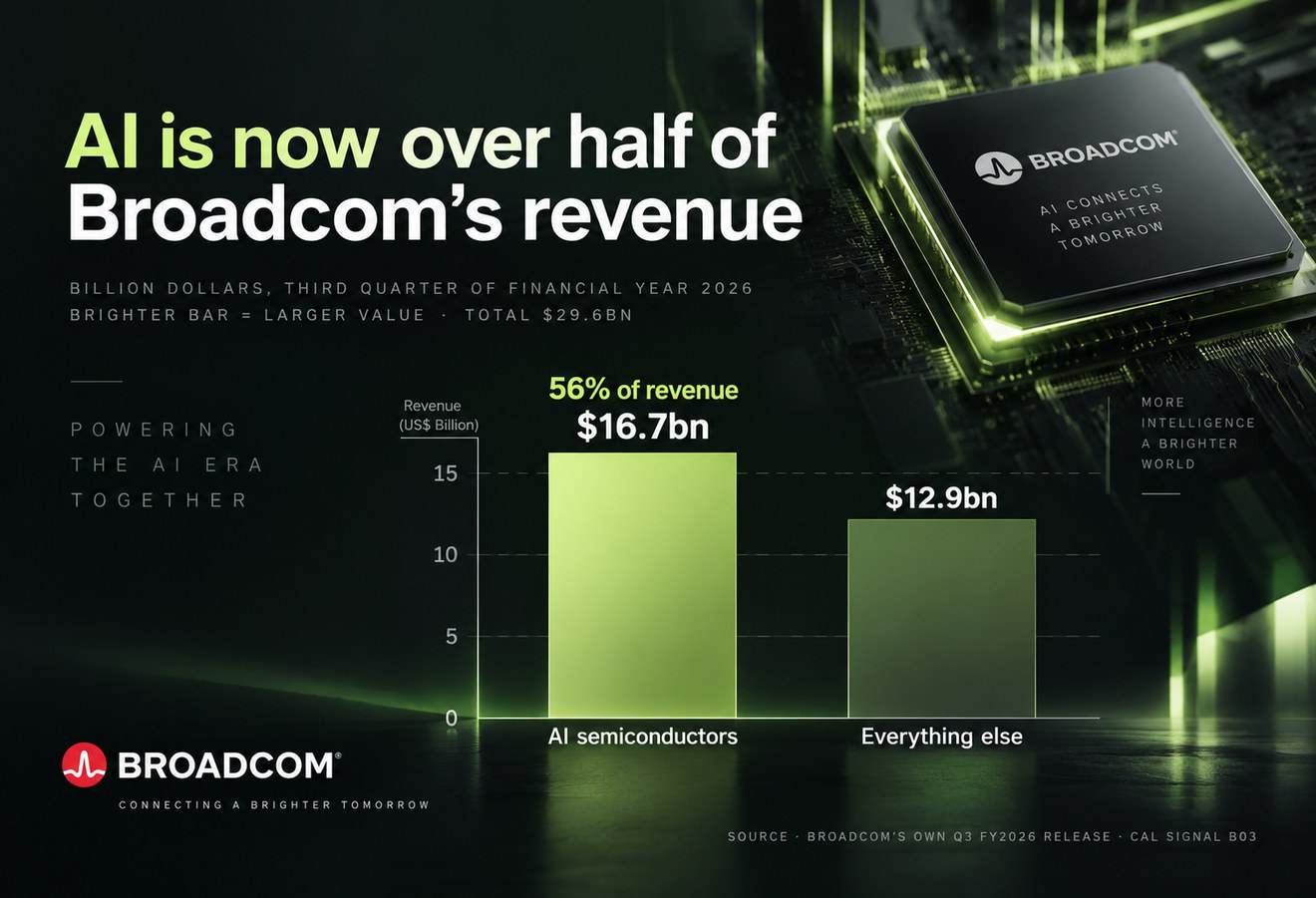 Bar chart: Broadcom third-quarter revenue, 16.7 billion dollars from AI semiconductors against 12.9 billion from everything else