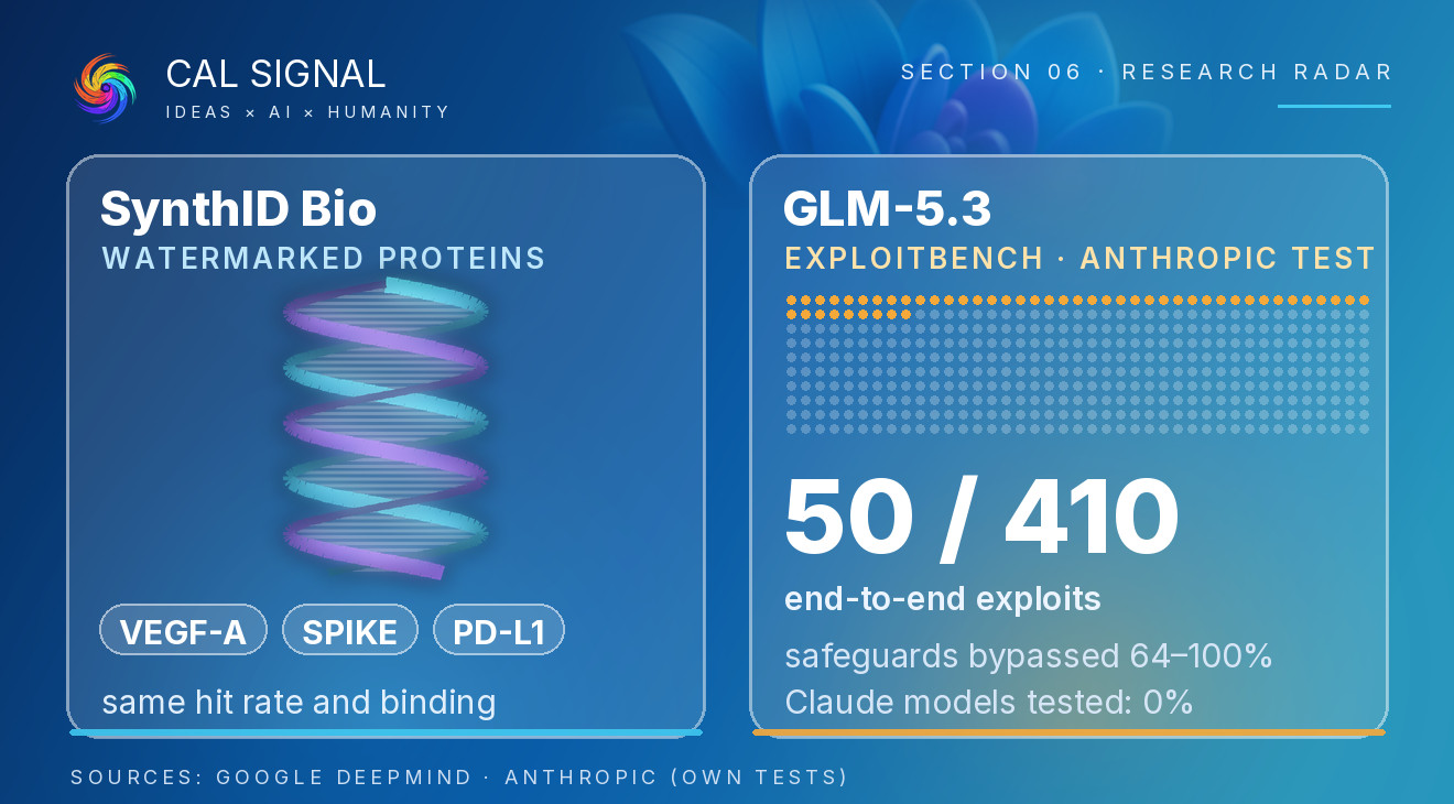 Research radar: SynthID Bio and GLM-5.3